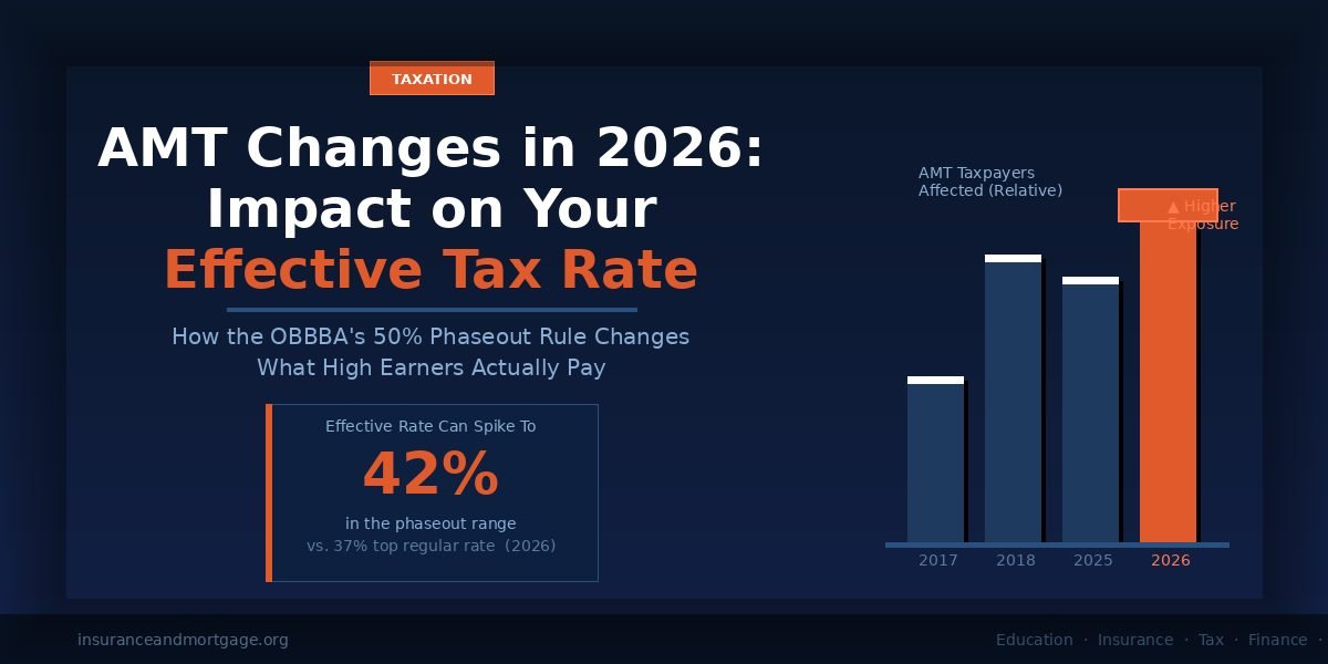 AMT Changes in 2026: Impact on Your Effective Tax Rate